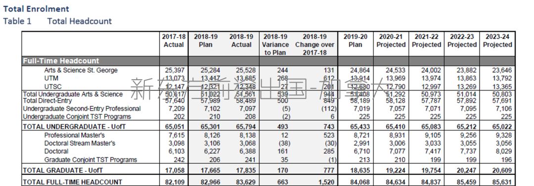 2019年多伦多大学招生情况新变化