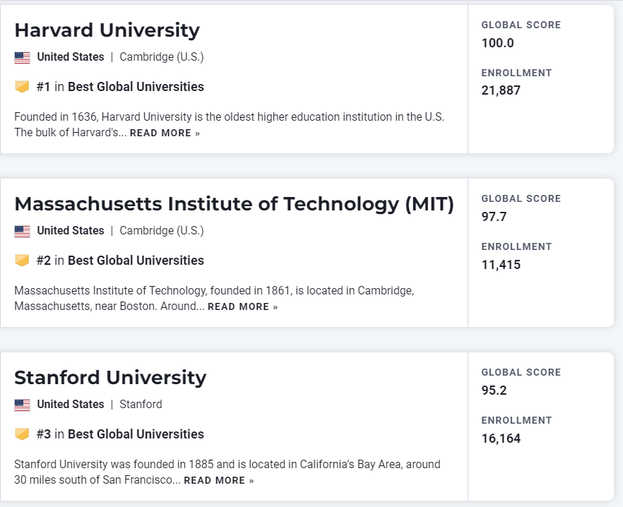 USNews发布2023世界大学榜单！美国独占41所！