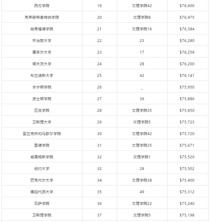 50所美国大学学费盘点！国际学生如何节省开支？