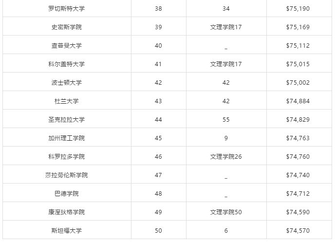 50所美国大学学费盘点！国际学生如何节省开支？