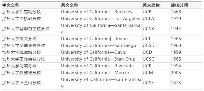 美国留学这些公立大学系统你知道吗？