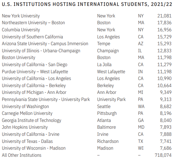 2021-2022年在美国际留学生最新数据发布