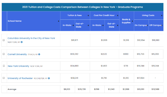 在美国读研究生一年要花多少钱？