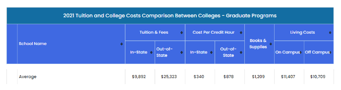 在美国读研究生一年要花多少钱？