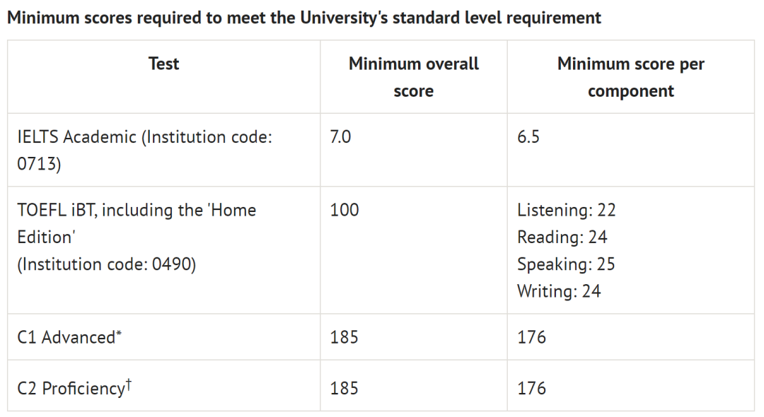 英国QS前200大学硕士申请可接受的语言测试