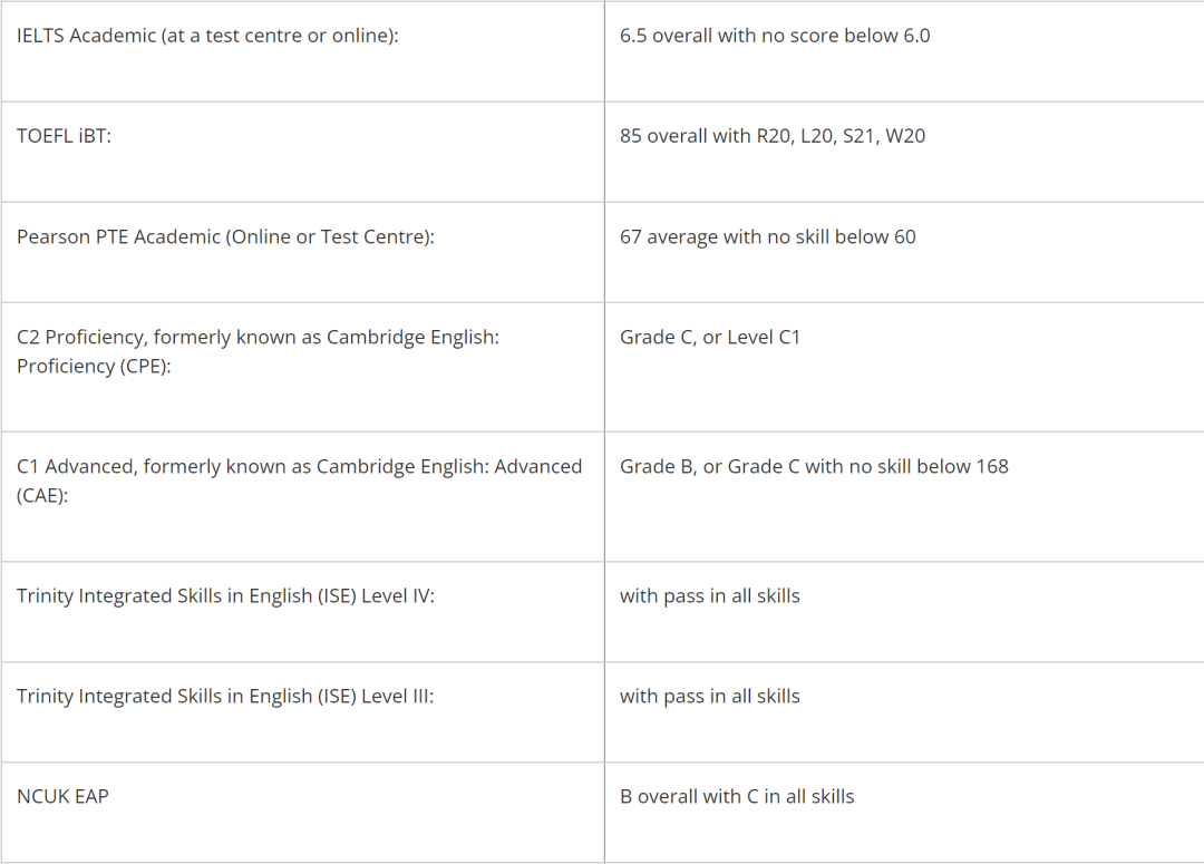 英国QS前200大学硕士申请可接受的语言测试