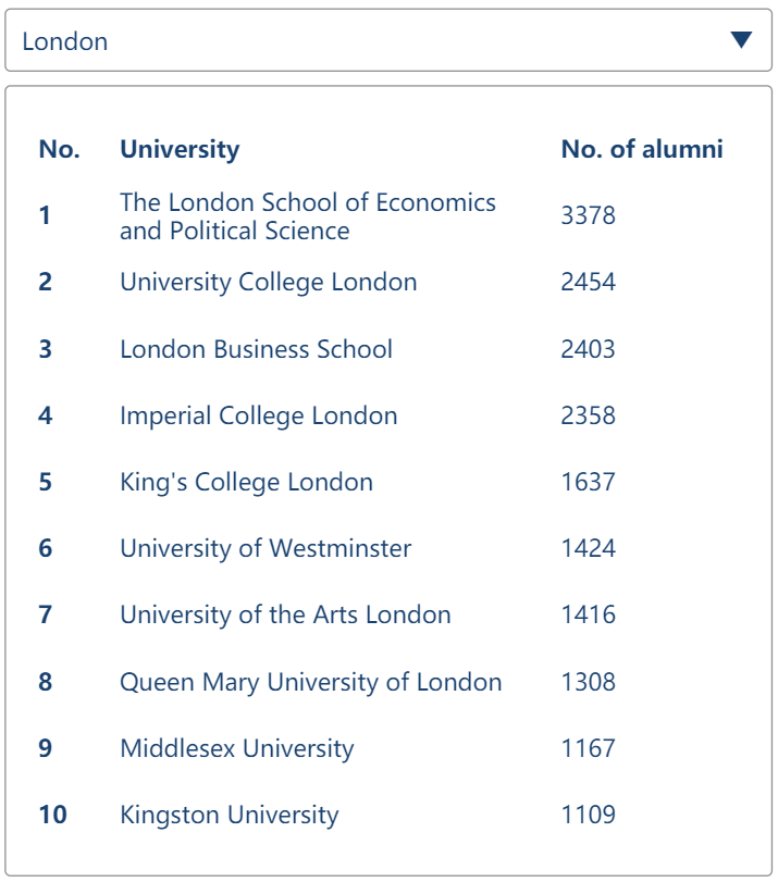 注意了！原来科技大厂偏爱这10所英国大学！