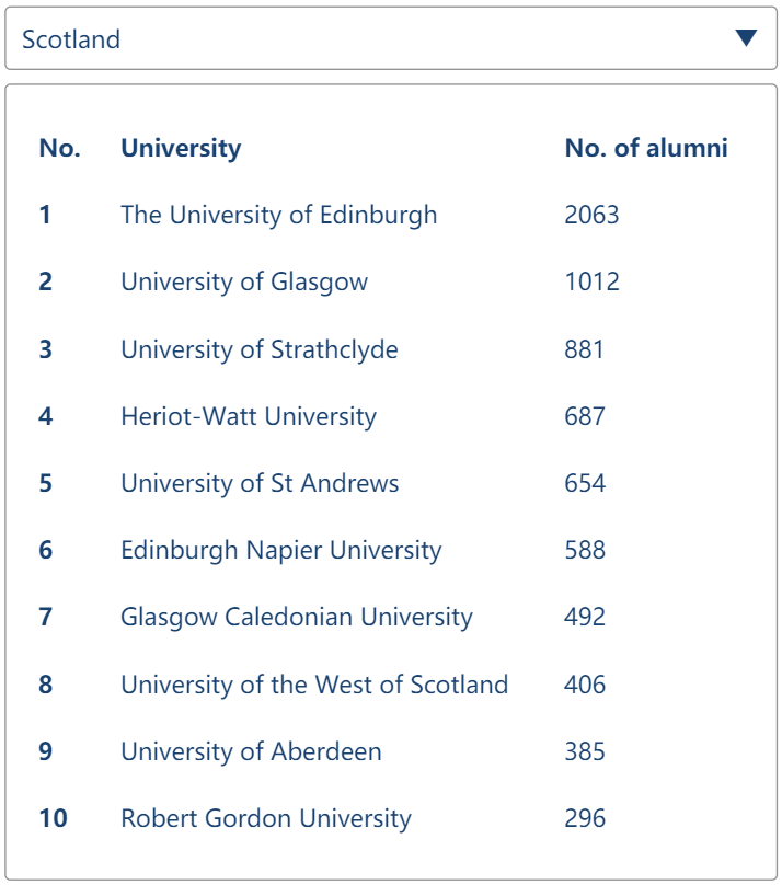 注意了！原来科技大厂偏爱这10所英国大学！