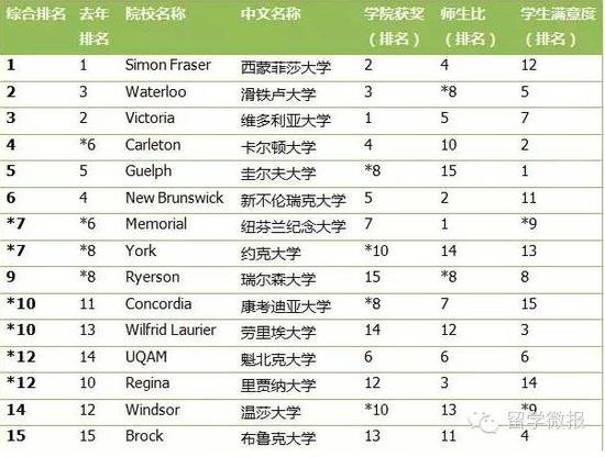 综合类大学榜单