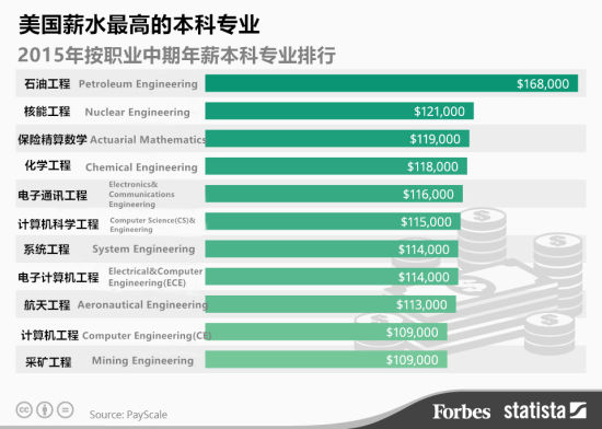 美国薪水最高的本科专业