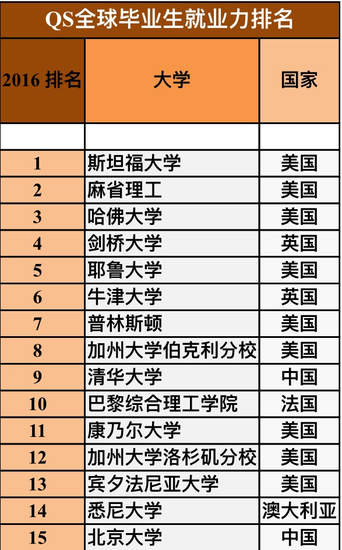 世界大学《QS毕业生就业力排名》公布