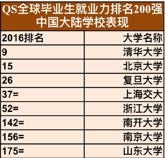 中国大陆有8所大学进入本次排名全球200强