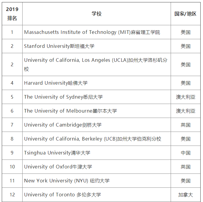 2020QS世界大学就业力排名完整榜单