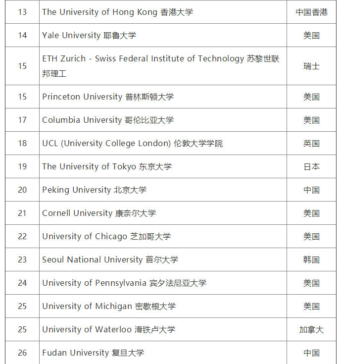 2020QS世界大学就业力排名完整榜单