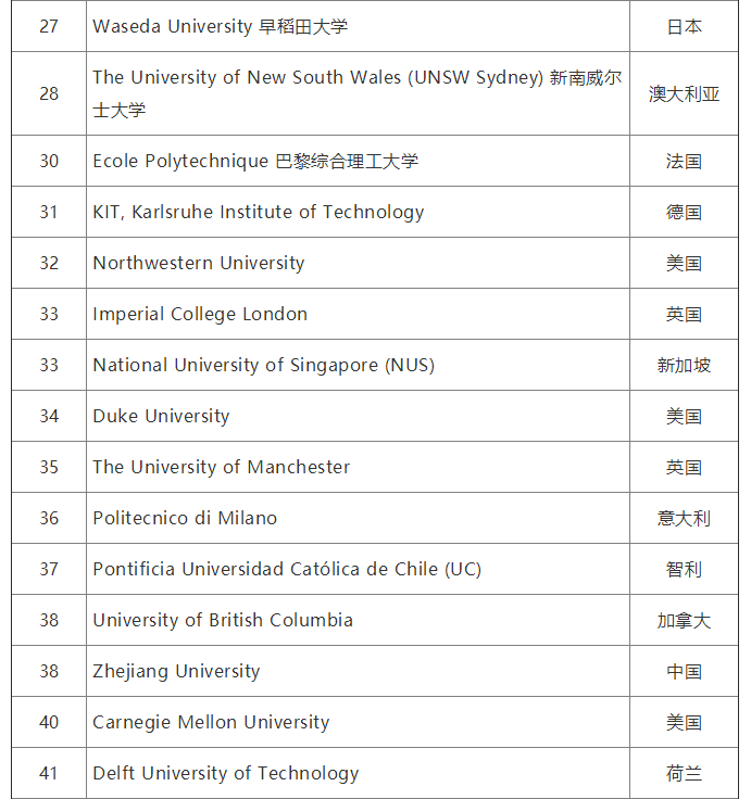 2020QS世界大学就业力排名完整榜单