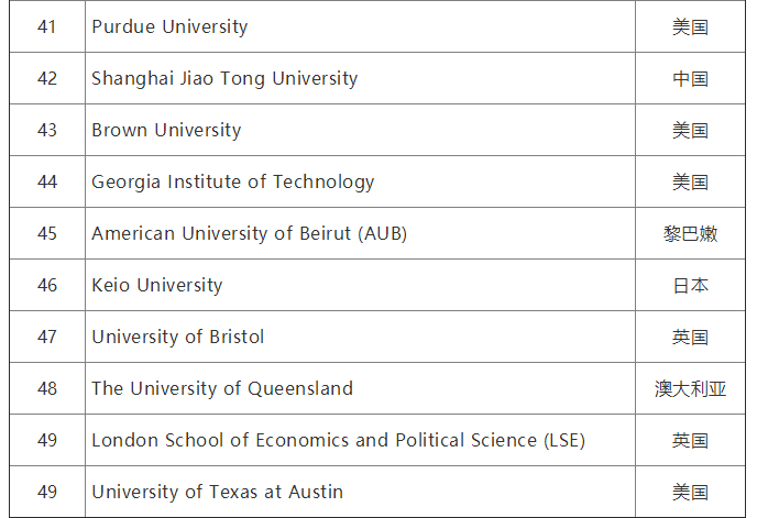 2020QS世界大学就业力排名完整榜单