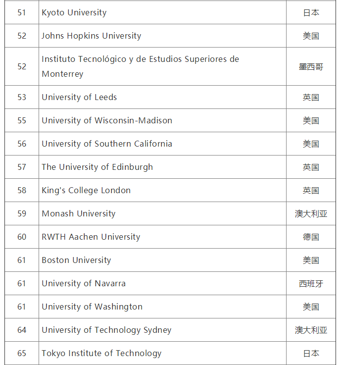 2020QS世界大学就业力排名完整榜单