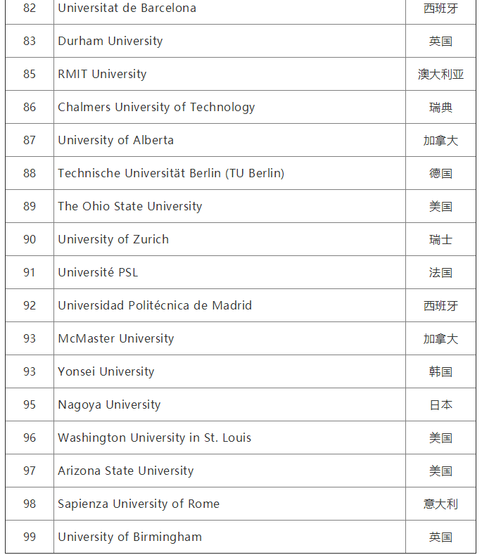 2020QS世界大学就业力排名完整榜单