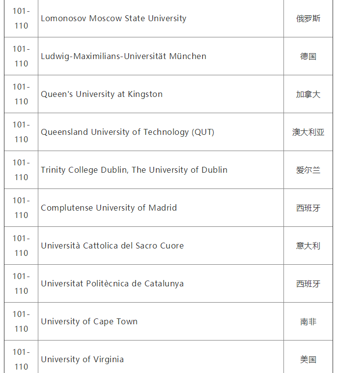 2020QS世界大学就业力排名完整榜单