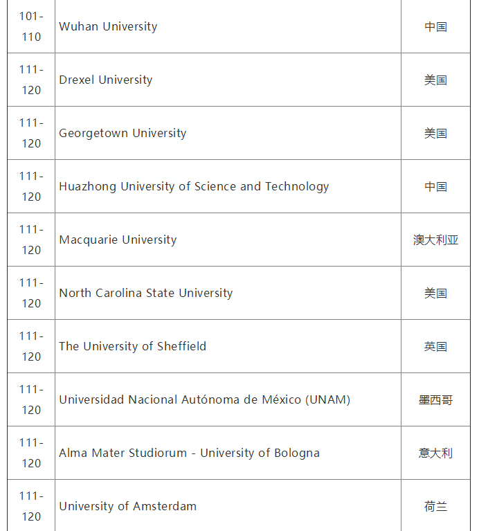 2020QS世界大学就业力排名完整榜单