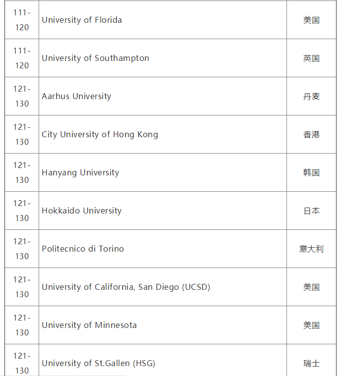 2020QS世界大学就业力排名完整榜单