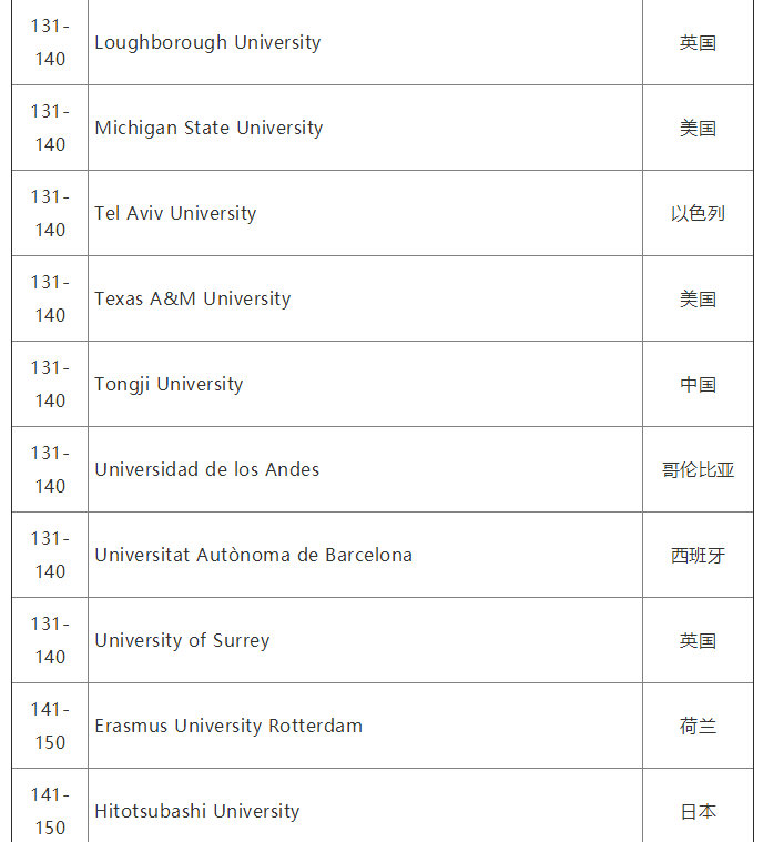 2020QS世界大学就业力排名完整榜单