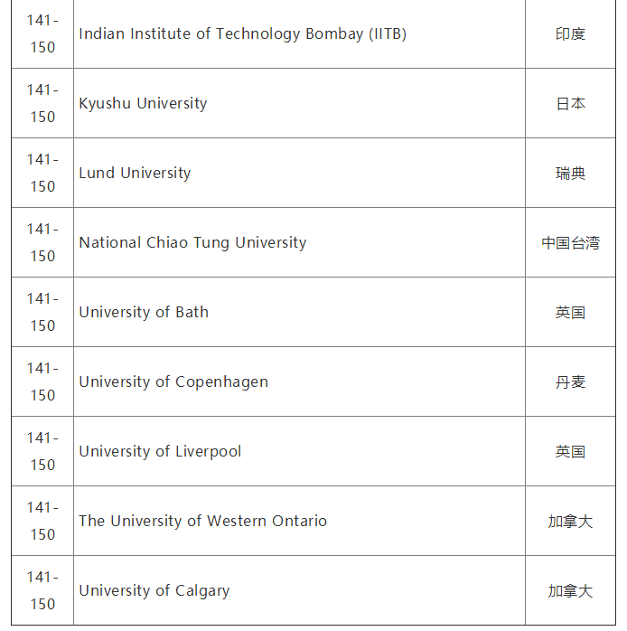 2020QS世界大学就业力排名完整榜单