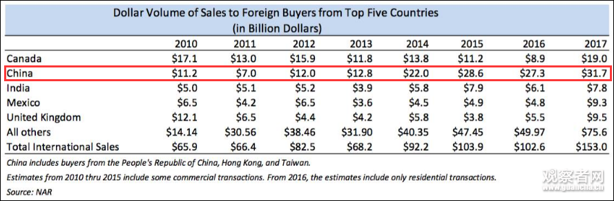 最近8年，外国人购买美国房产金额（单位：十亿美元）