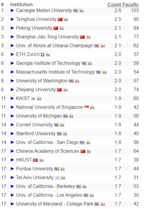 2022 CS Rankings全球计算机专业排名