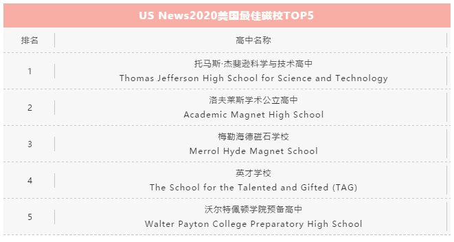 USNews发布2020年全美最佳公立高中排行榜
