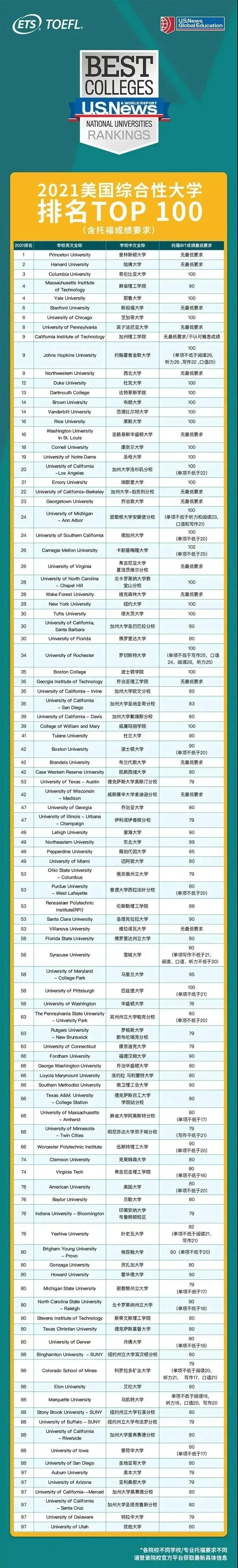 TOP100美国大学托福成绩要求.jpg