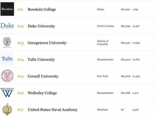 2015年福布斯美国最佳大学排行榜