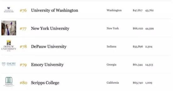 2015福布斯美国最佳大学排行榜