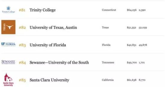 2015福布斯美国最佳大学排行榜