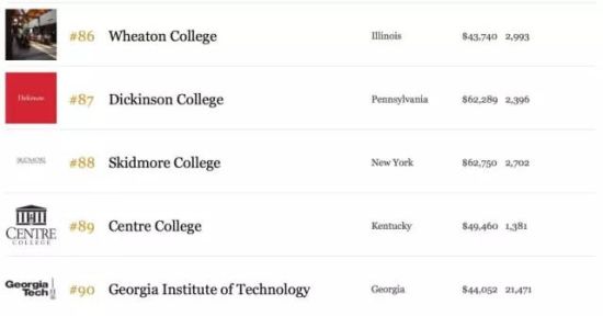 2015福布斯美国最佳大学排行榜