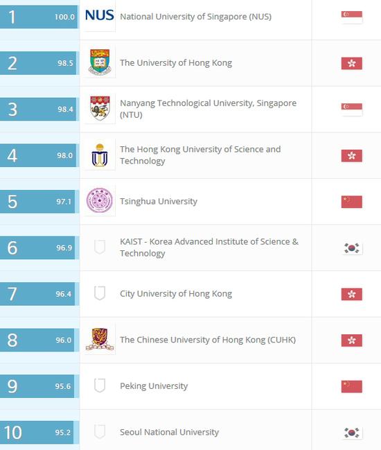 QS亚洲大学排名前十位