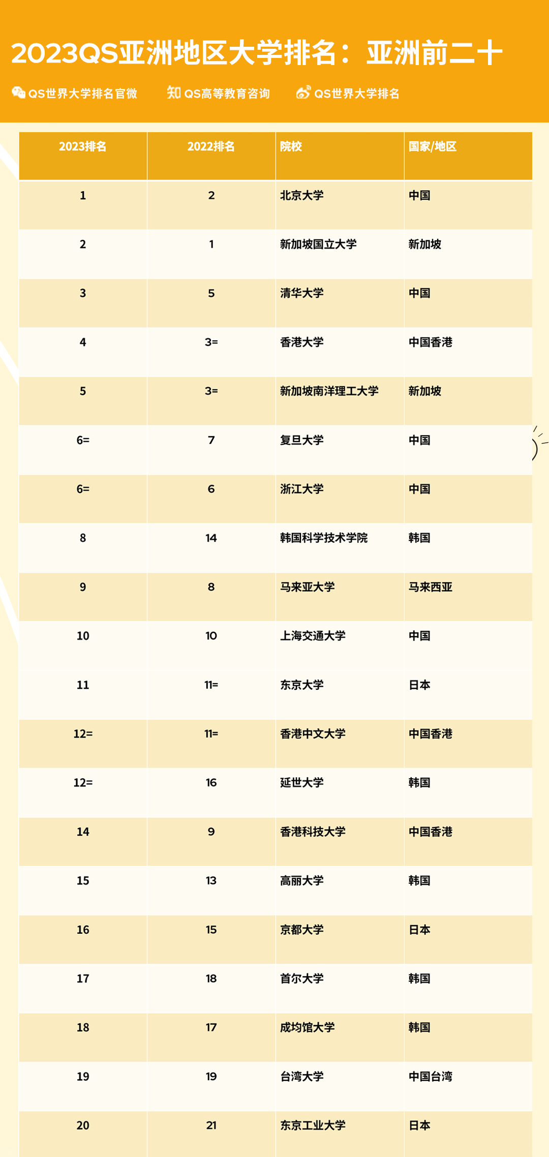 港校6所进入TOPl00？2023QS亚洲地区大学排名发布！