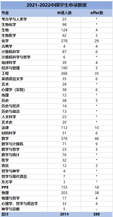 速看！牛津发布中国学生2022申请季详细数据！具体到专业！