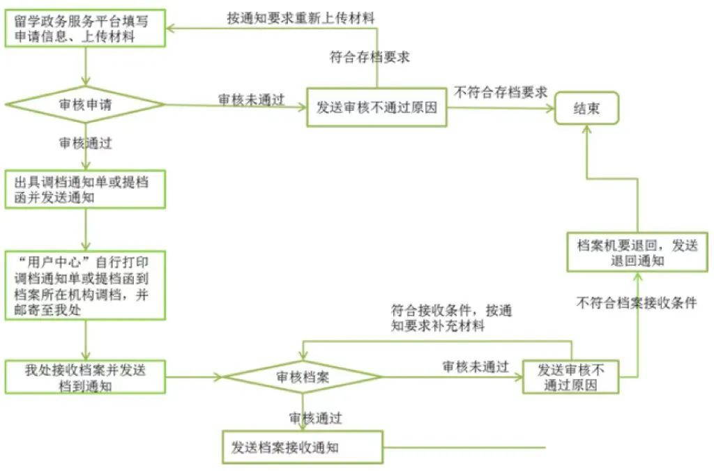 收藏贴！留学生必读留学存档须知攻略