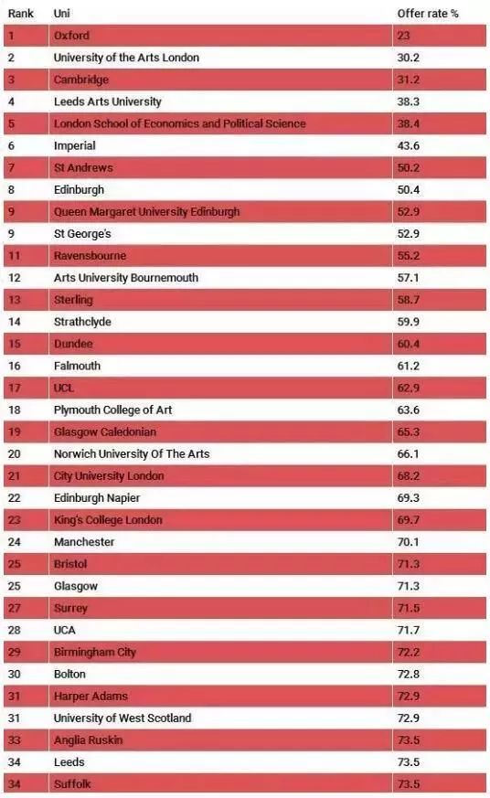 英国留学，英国大学排名