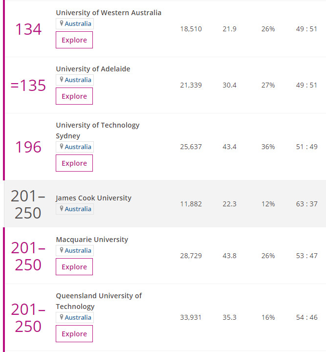 2020澳洲大学排名及分阶段申请攻略