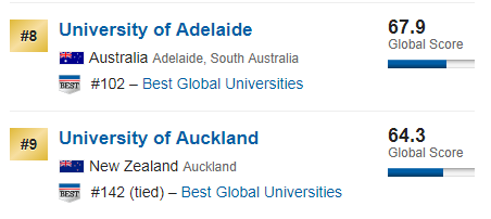 2020澳洲大学排名及分阶段申请攻略