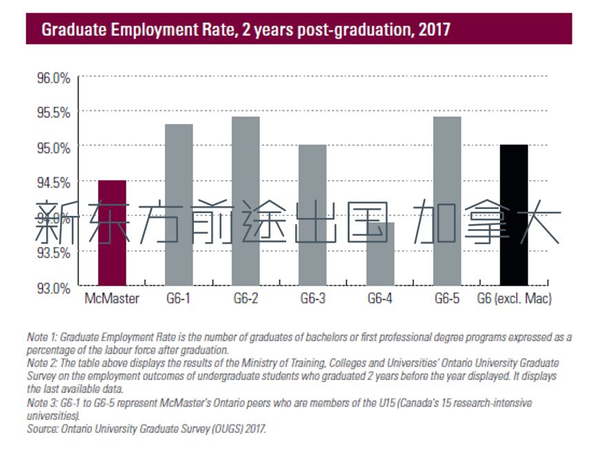 【留学大数据】加拿大麦克马斯特大学2019年报分析