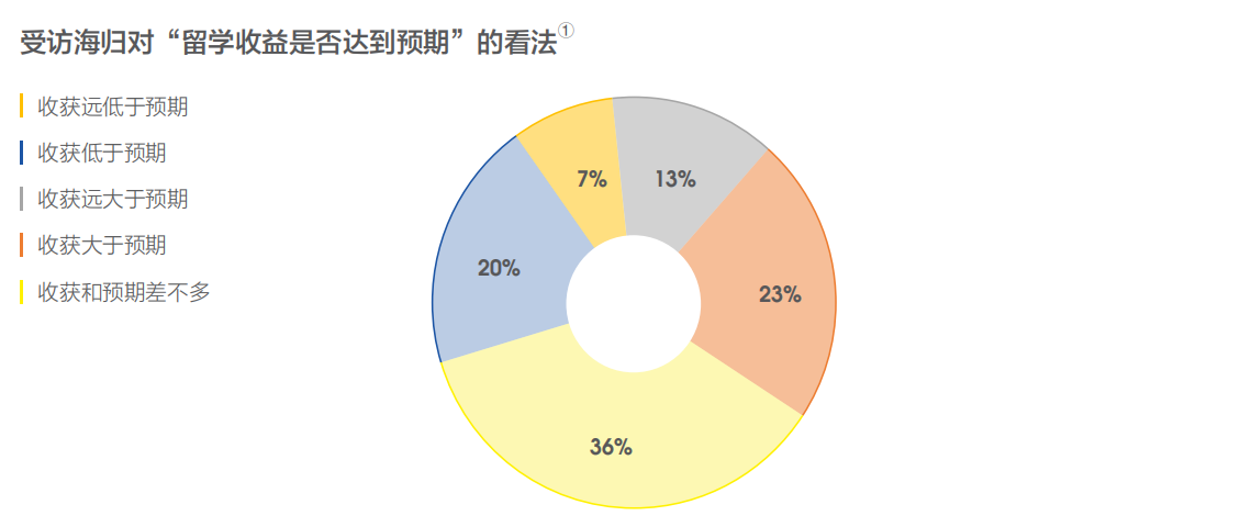 【海归就业】从2019年海归就业报告看留学生就业形势