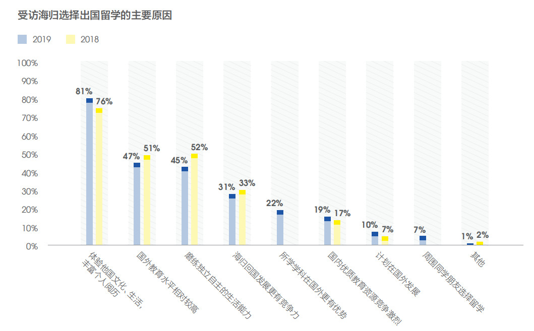 【海归就业】从2019年海归就业报告看留学生就业形势