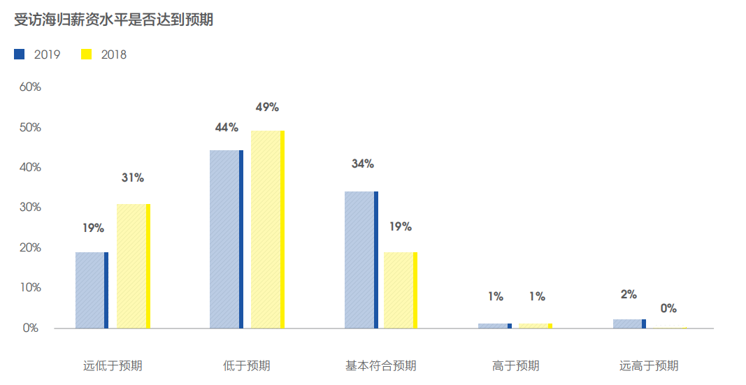 【海归就业】从2019年海归就业报告看留学生就业形势