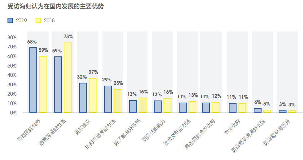 【海归就业】从2019年海归就业报告看留学生就业形势