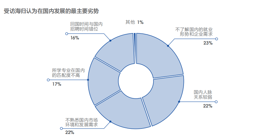 【海归就业】从2019年海归就业报告看留学生就业形势