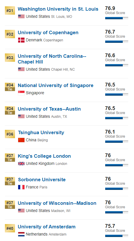 大学排名|2020USNews世界大学排名重磅发布