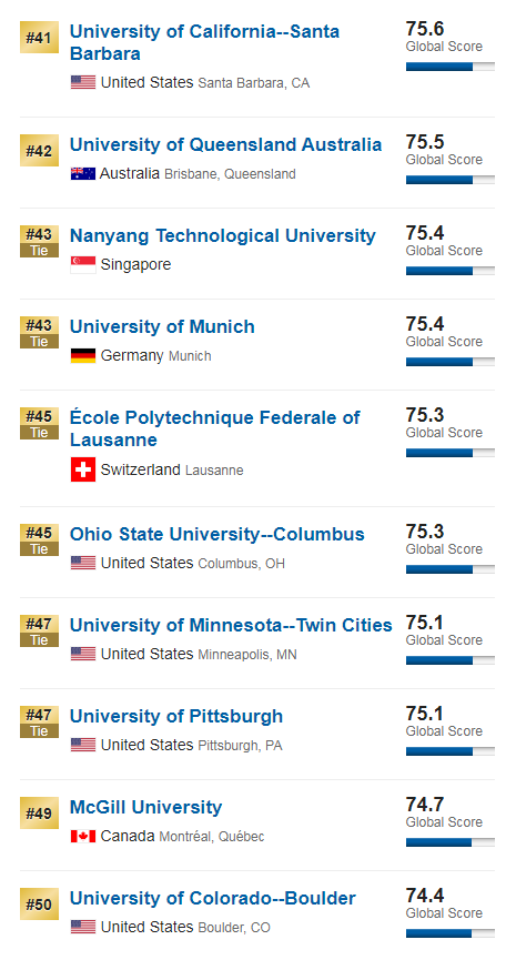 大学排名|2020USNews世界大学排名重磅发布